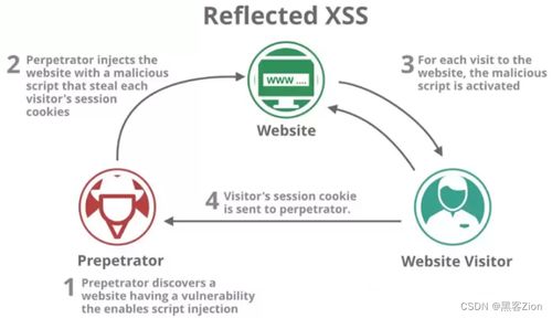 网络攻防技术入门 像了解哈尔滨天气一样，轻松看懂黑客攻防